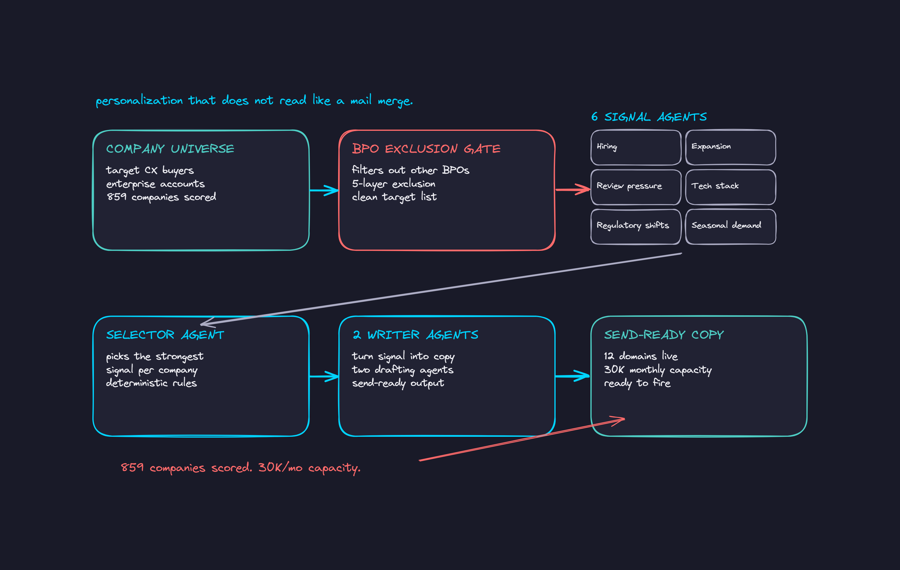 System map for the split-signal AI personalization architecture