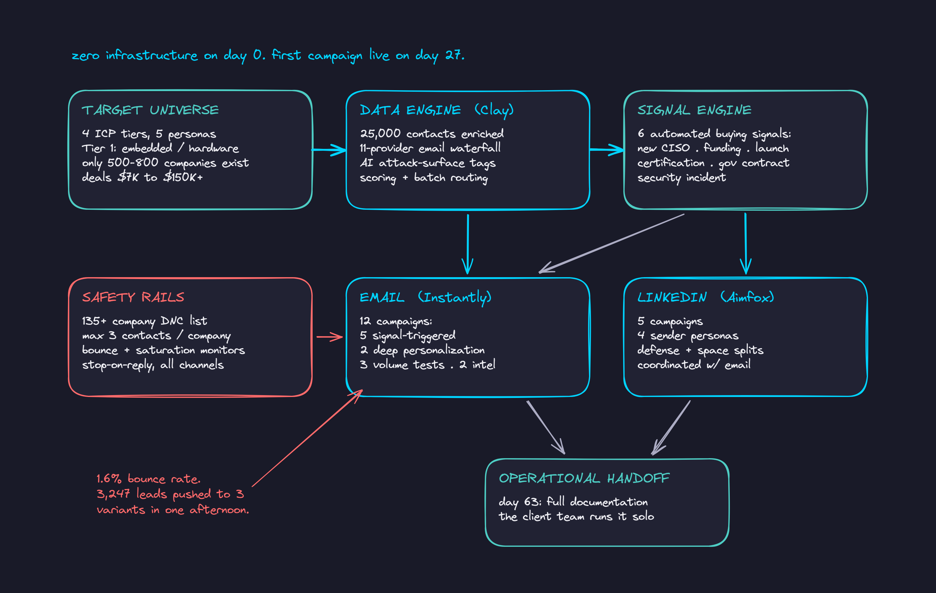 System map for the cybersecurity outbound engine