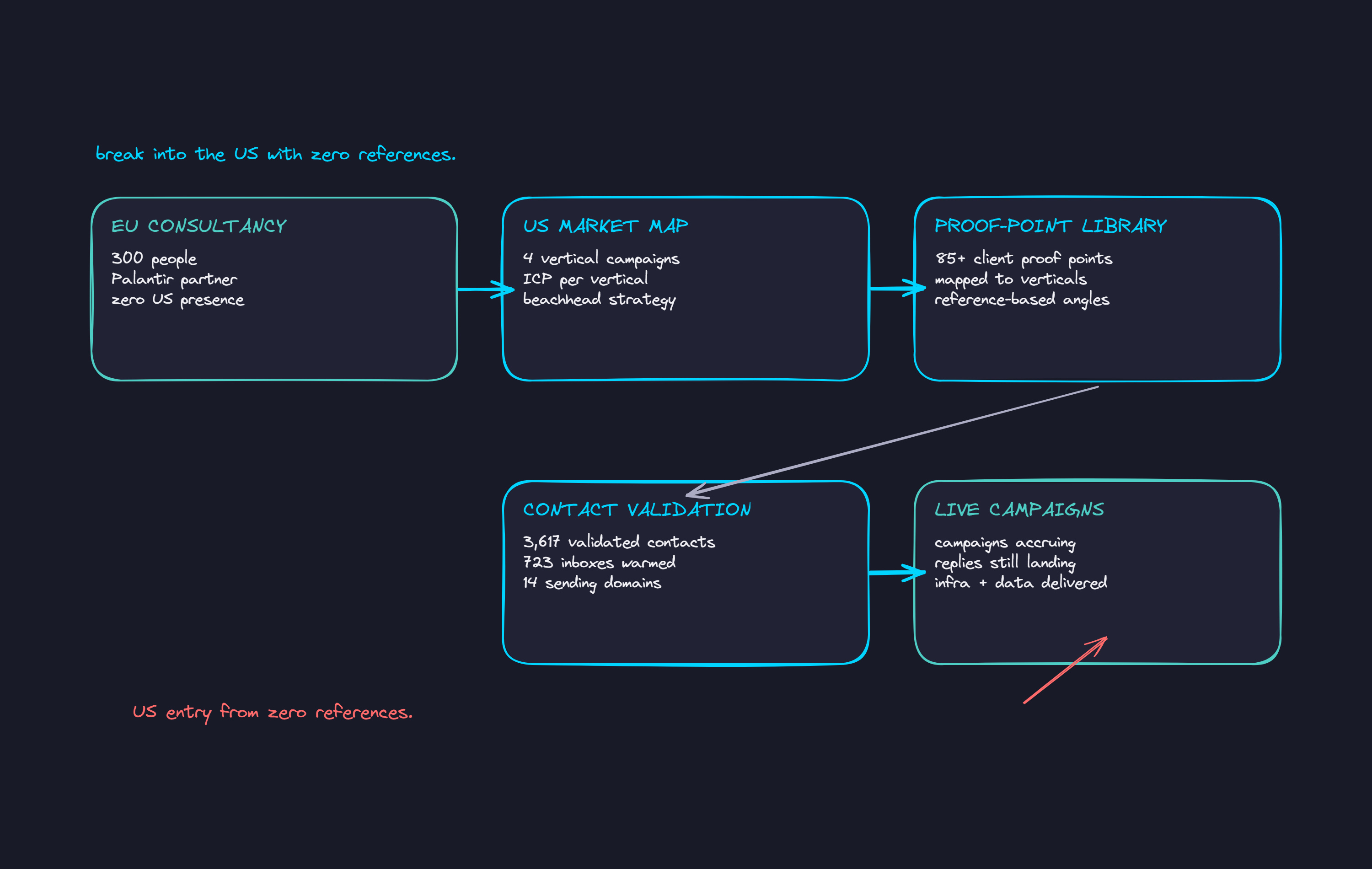 System map for the US market entry outbound build