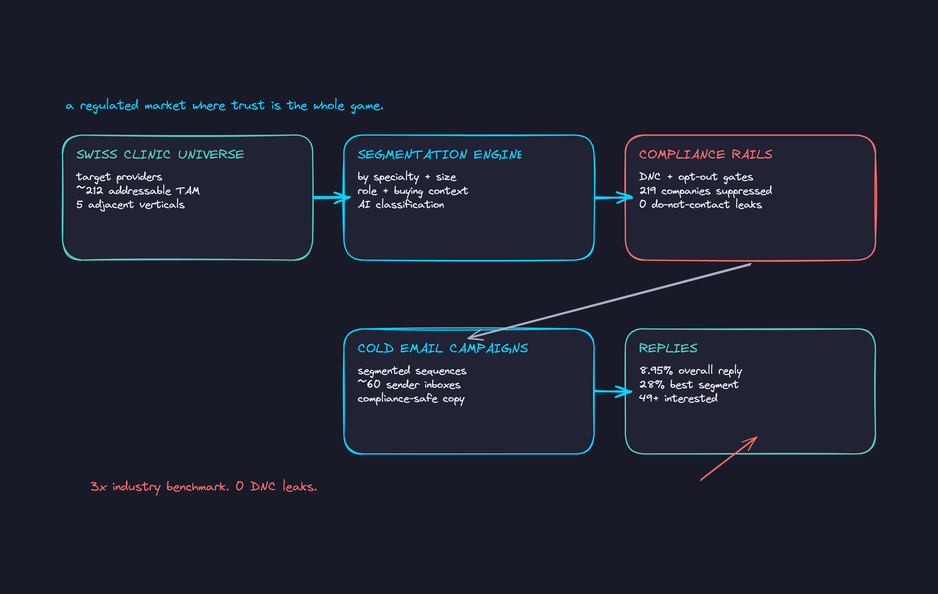 System map for the Swiss healthcare cold email system