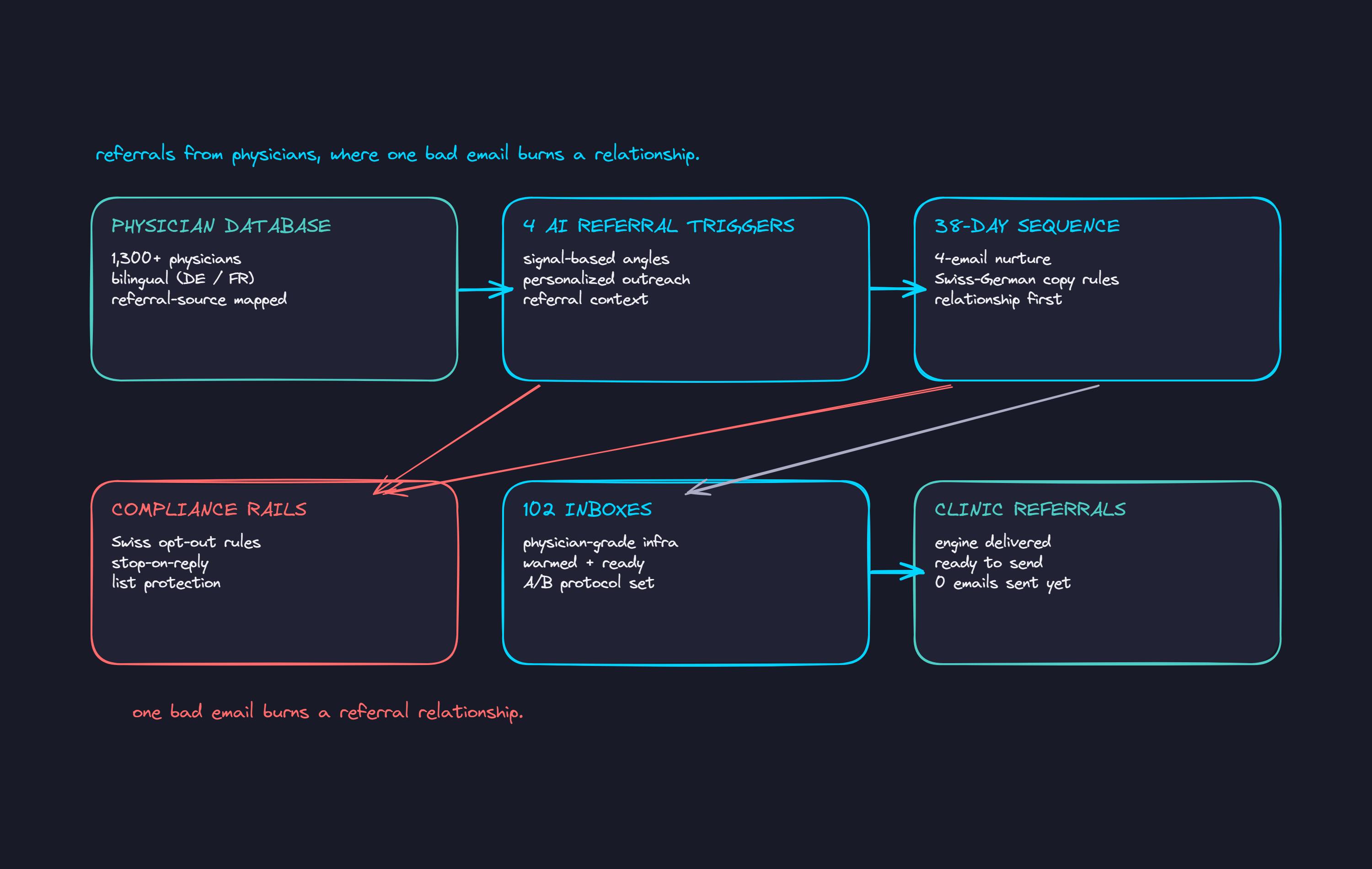 System map for the physician referral outbound engine