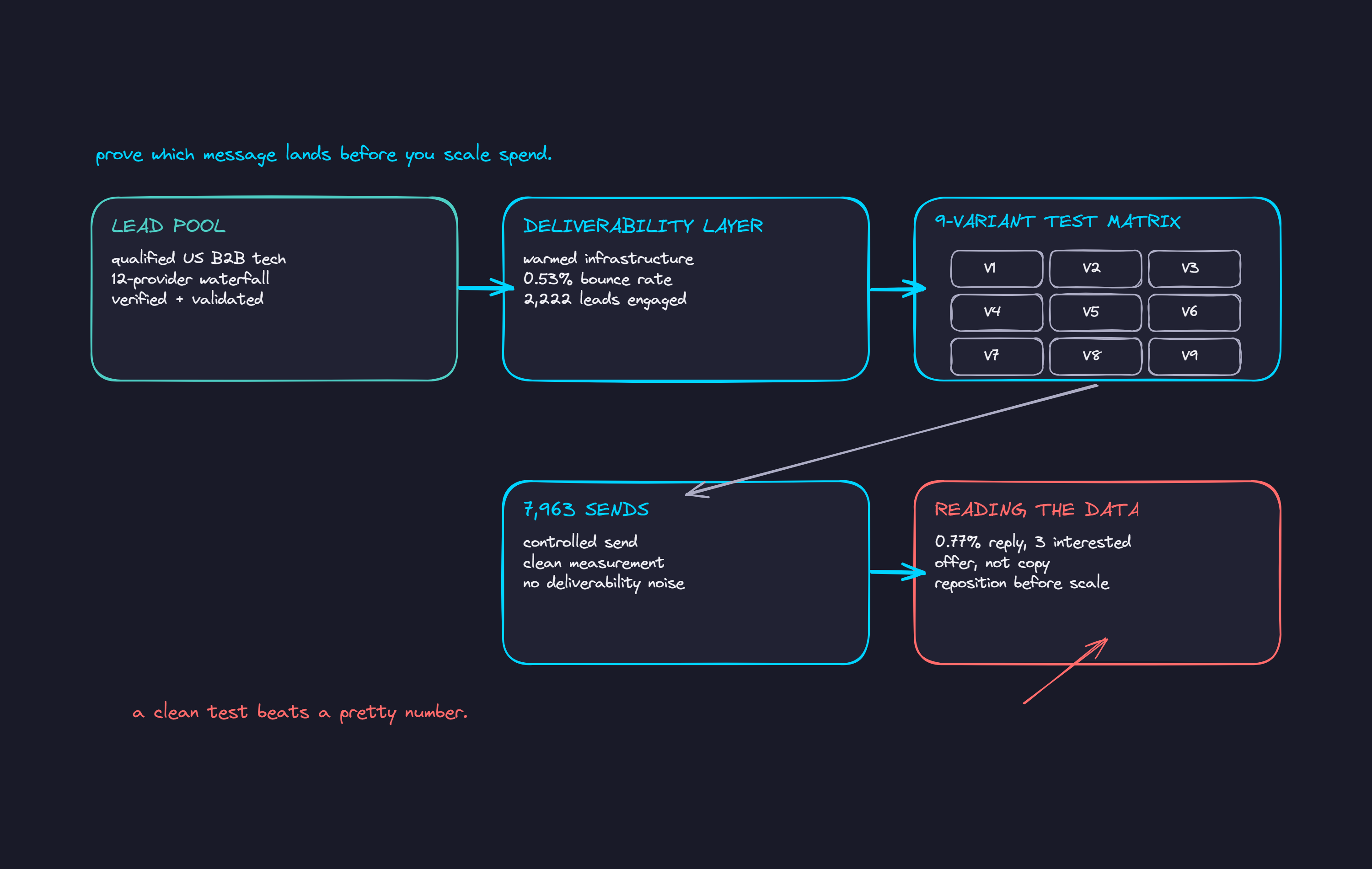 System map for the 9-variant AI copy testing harness