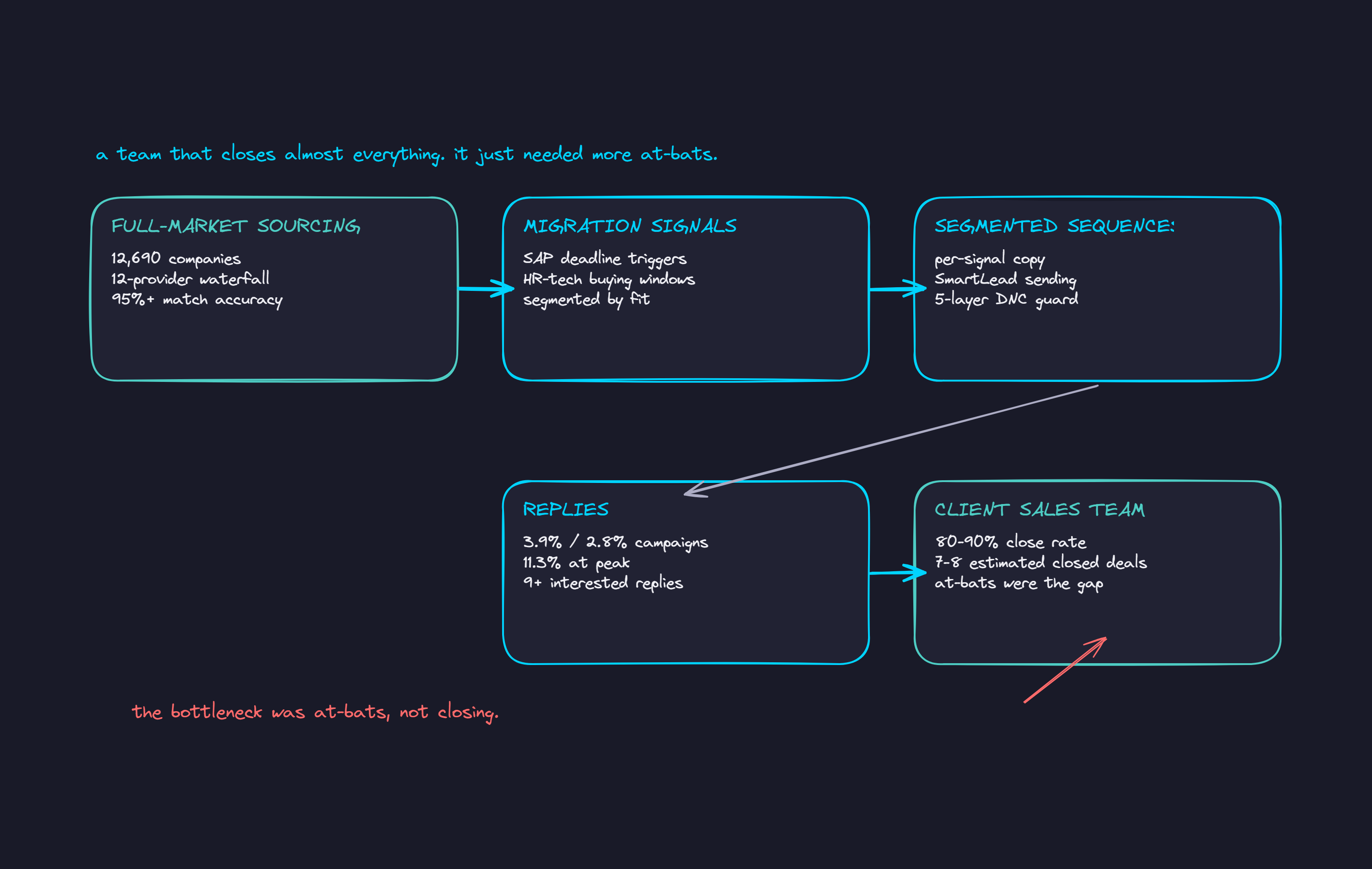 System map for the SAP Gold Partner full-market sourcing engine