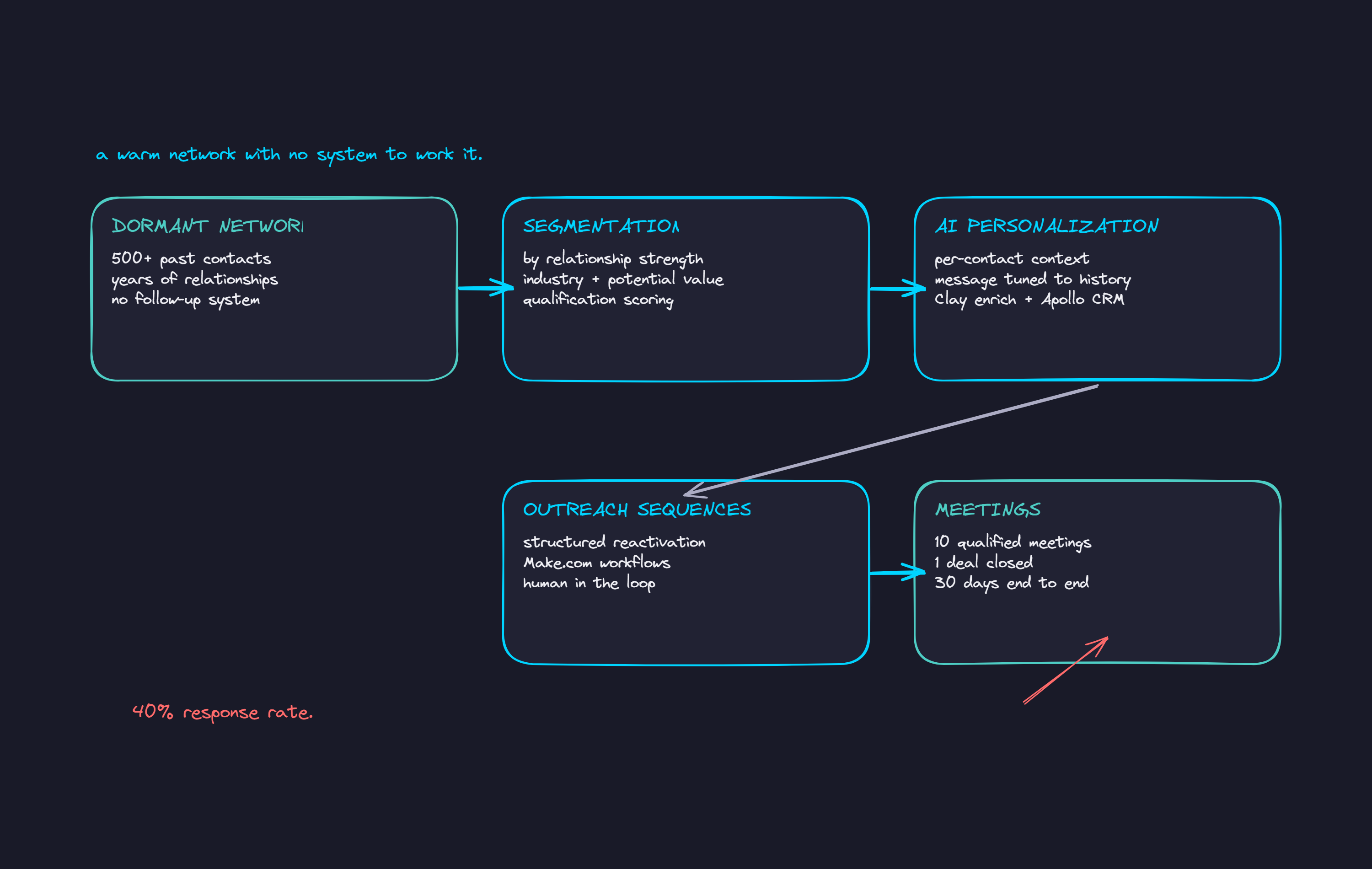 System map for the Tremmun network reactivation engine